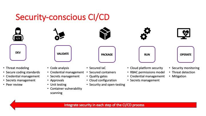 blog-secure-cicd-integrate-early-graphic